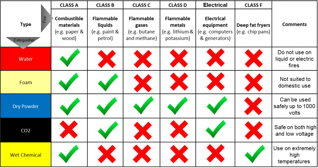 Fire Extinguisher Chart Australia